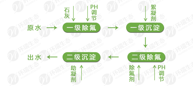 环瑞除氟剂